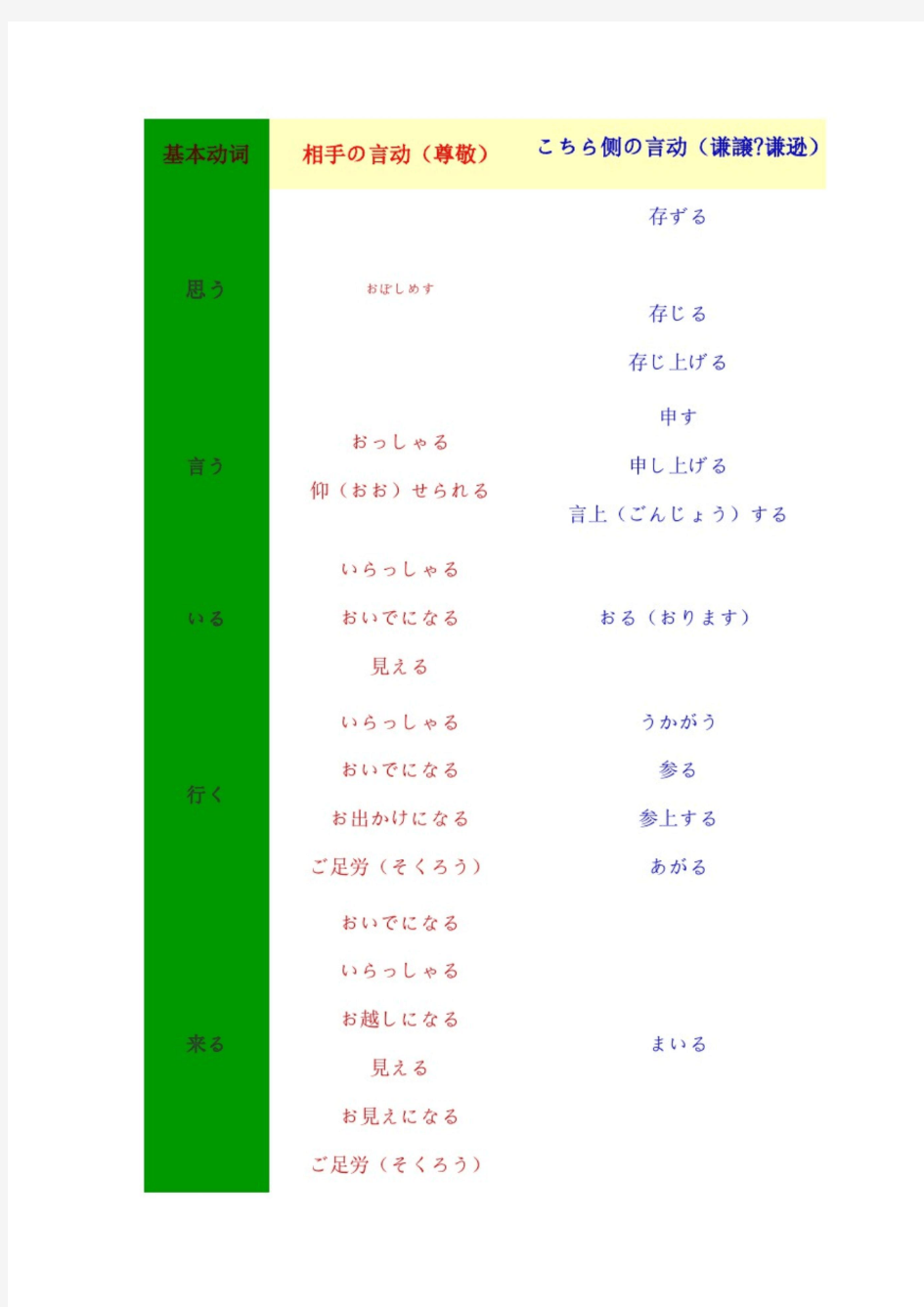 日语敬语对照表(最新)