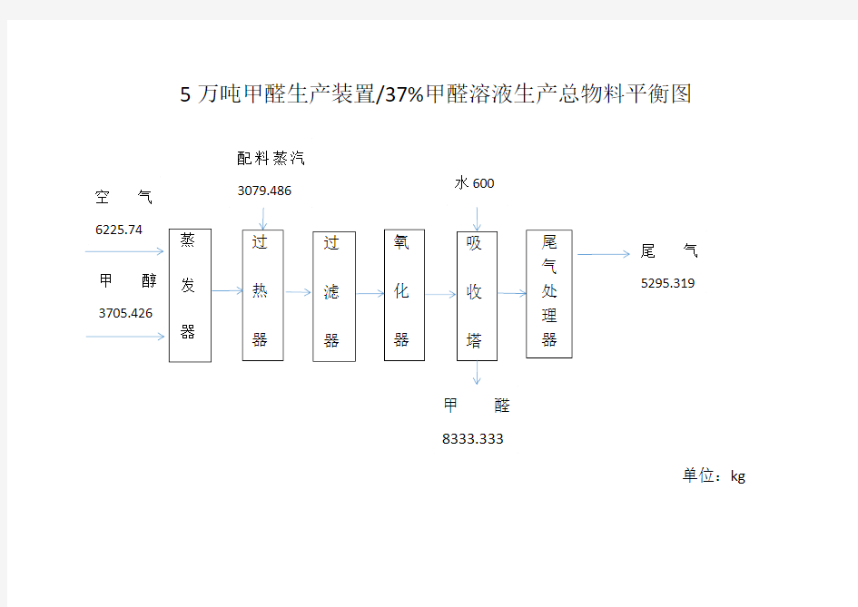 5万吨甲醛生产装置物料平衡图