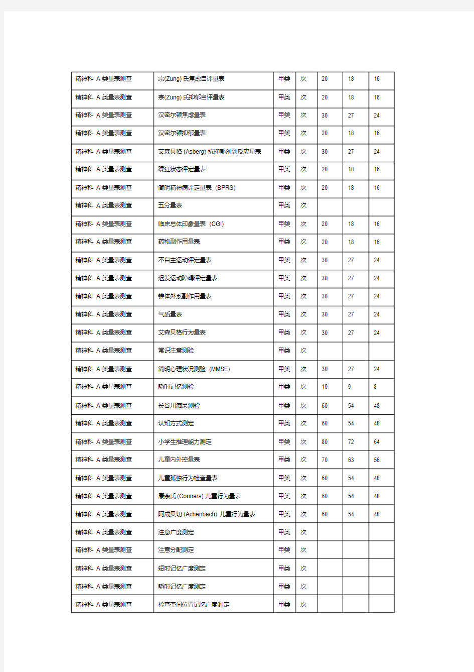 最新精神科A类量表测查整理