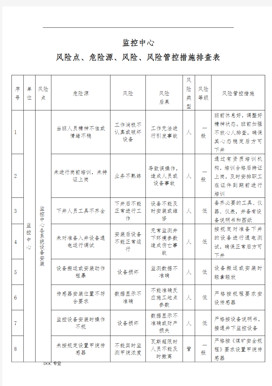 监控中心风险点、危险源、风险、风险管控措施排查表