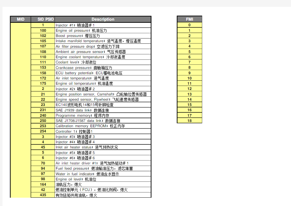 沃尔沃故障代码表(2)