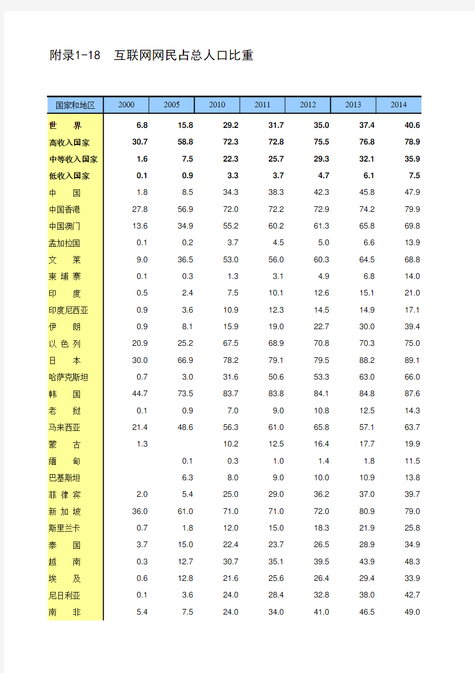 中国第三产业统计年鉴2017：附录1-18  互联网网民占总人口比重