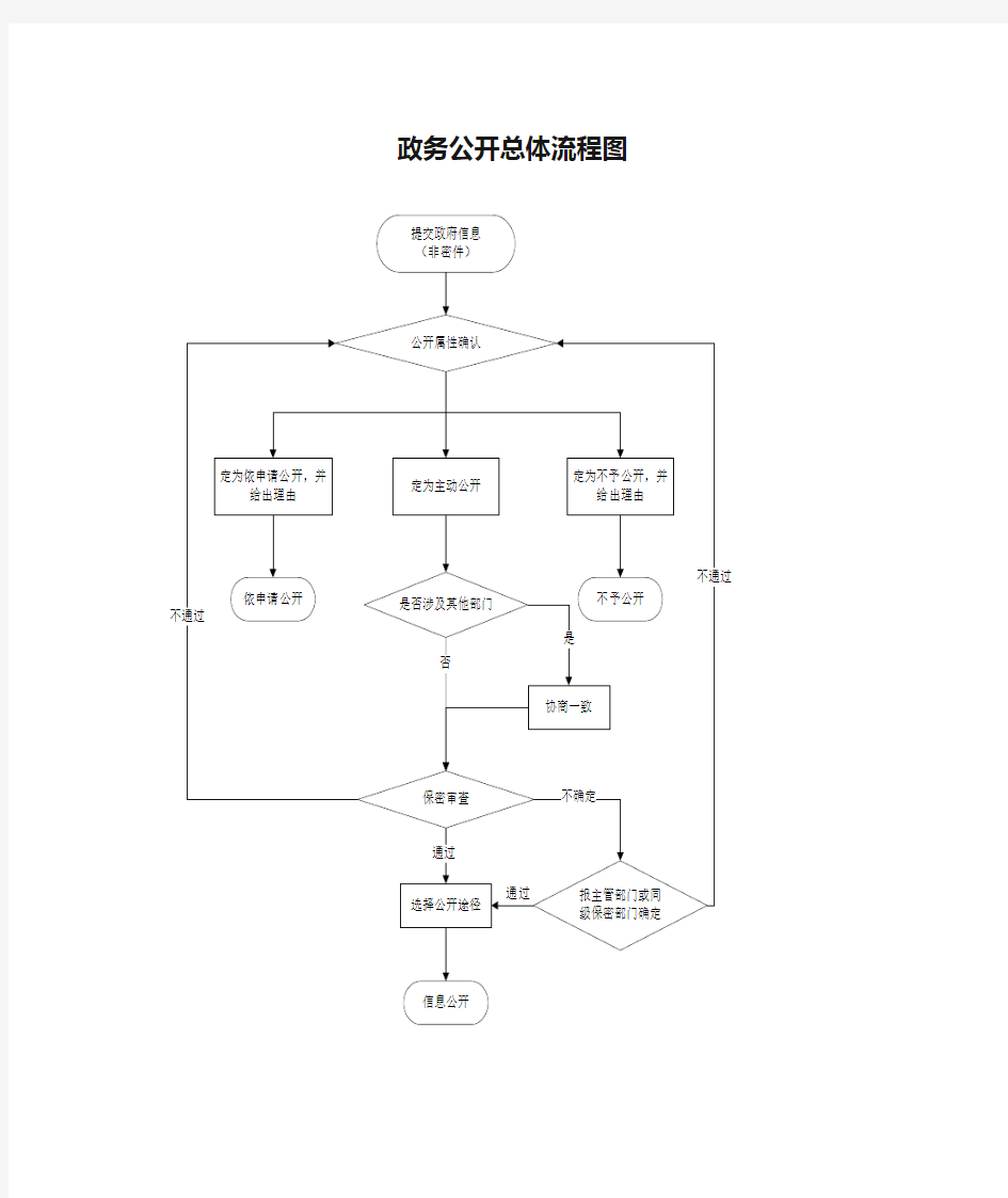 政务公开总体流程图