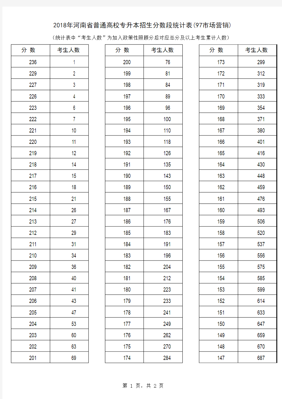 2018年河南省普通高校专升本招生分数段统计表(97市场营销)