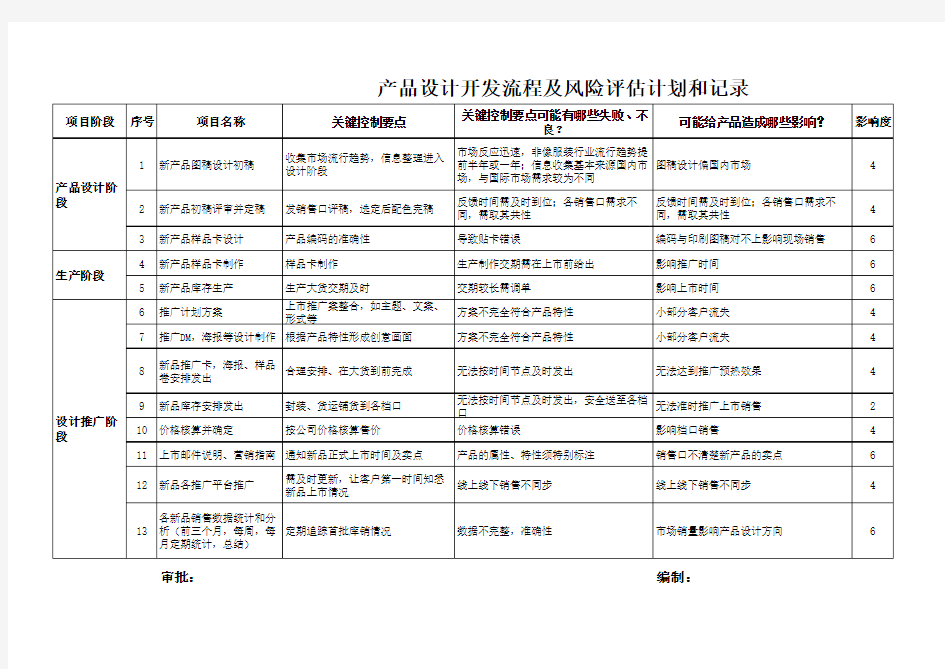 产品设计开发流程及风险评估