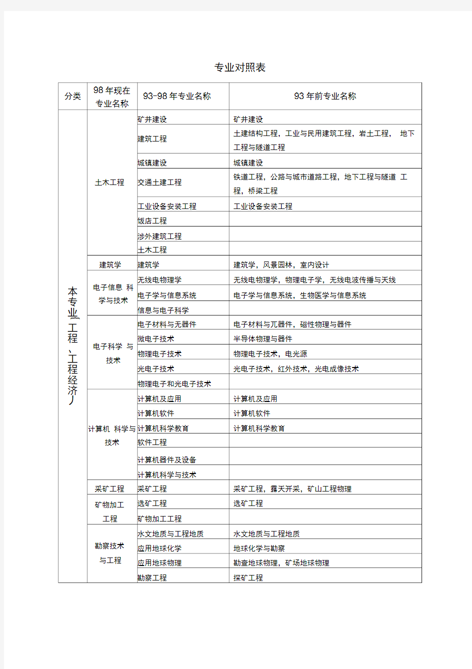 一级建造师各专业对照表