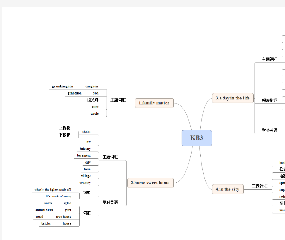 剑桥国际少儿英语 KB3词汇思维导图
