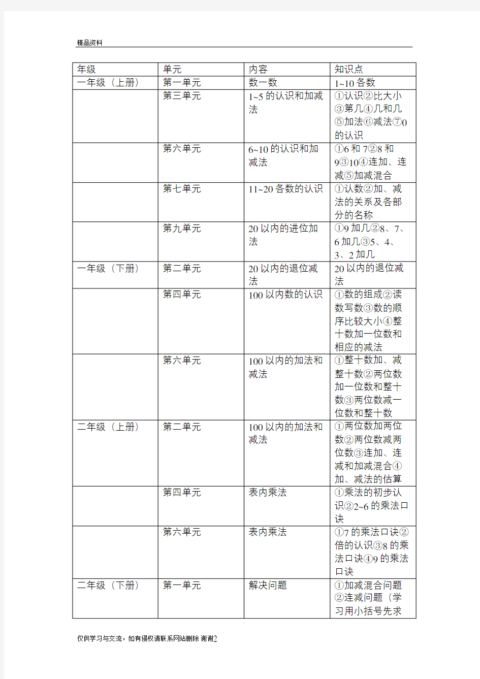 小学   数与代数各年级分布表教案资料