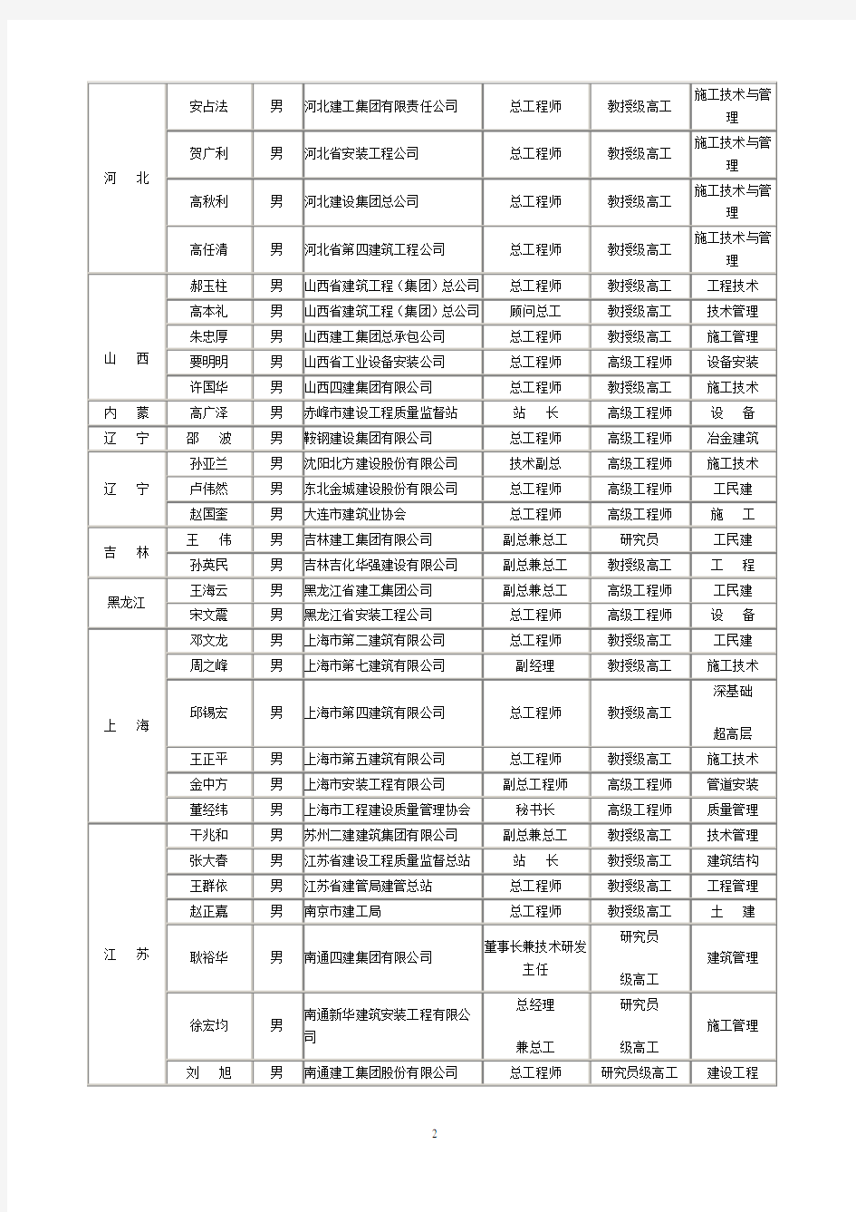 中国建筑业协会第三批专家委员名单