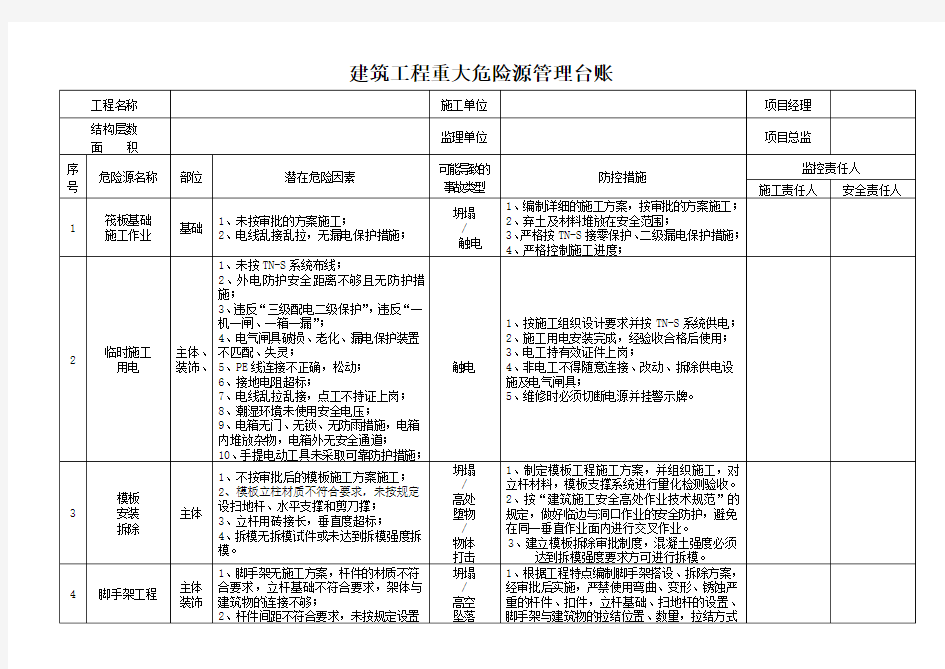 (完整word版)建筑工程重大危险源管理台账