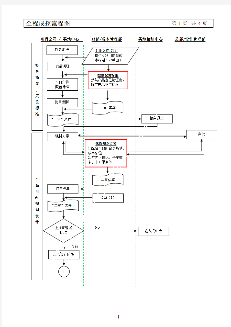 全程成本控制流程图