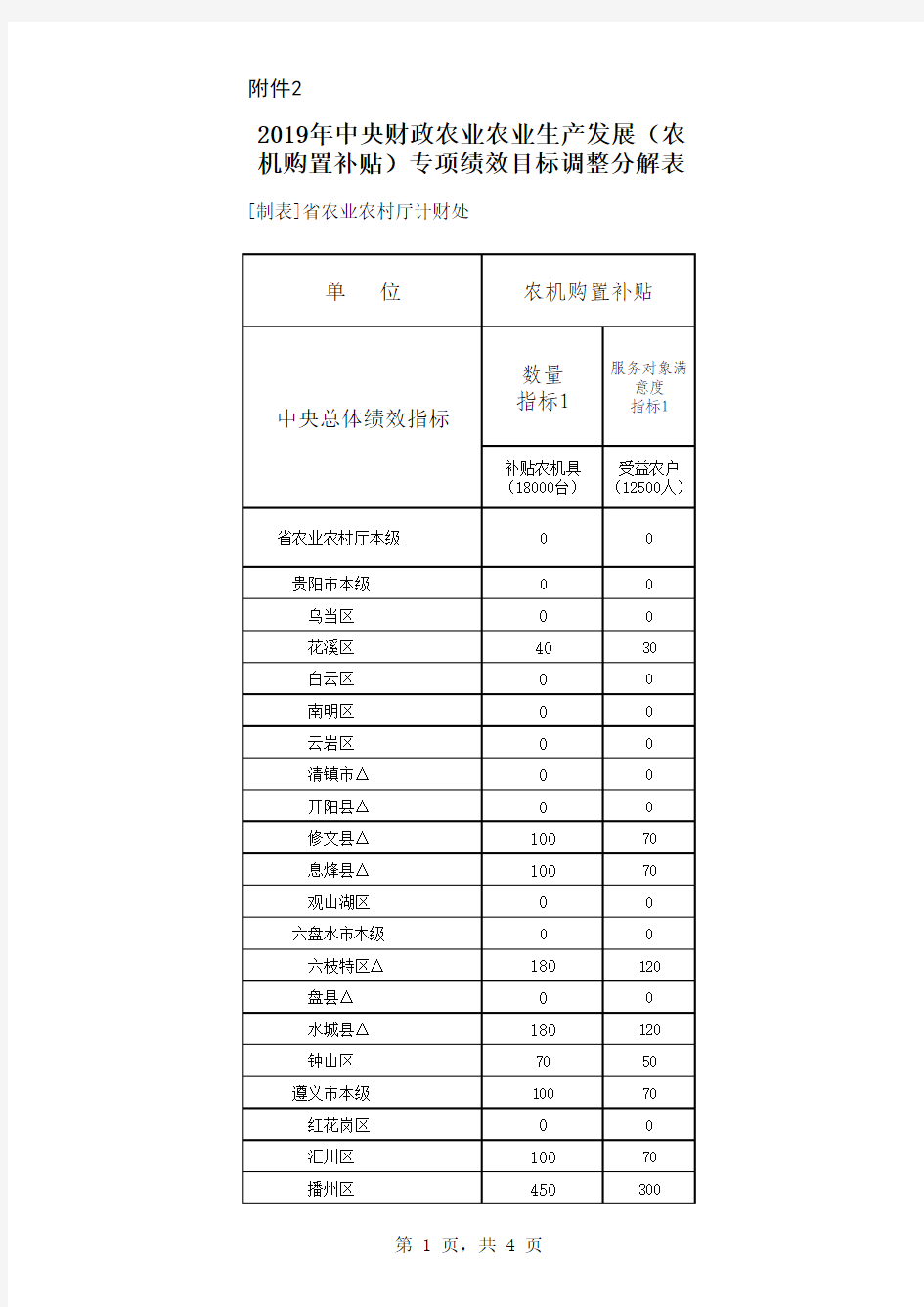 2019年中央财政农业农业生产发展(农