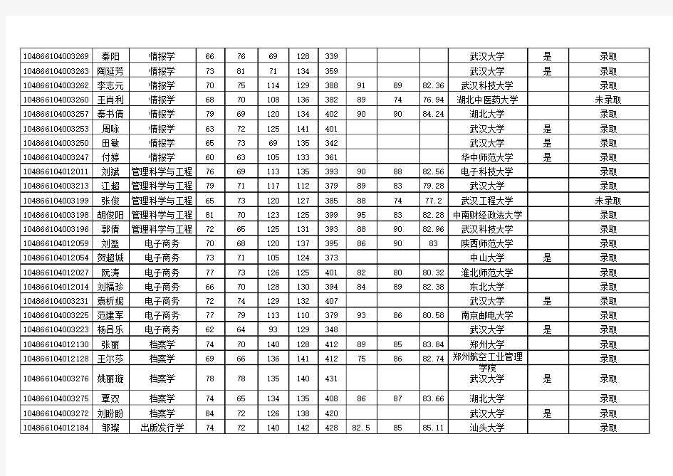 武汉大学信息管理学院2016硕士录取名单