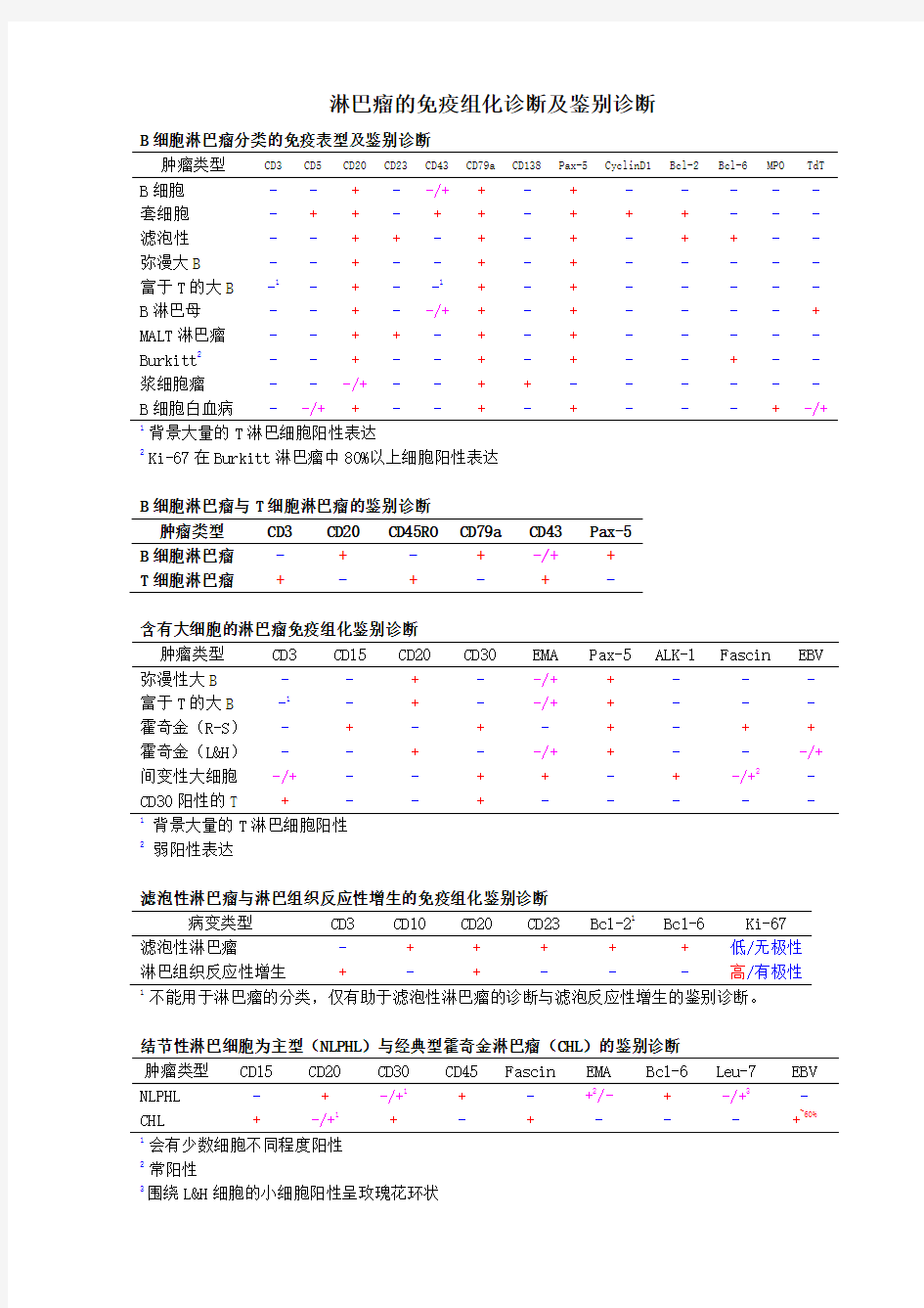 淋巴瘤的免疫组化诊断及鉴别诊断