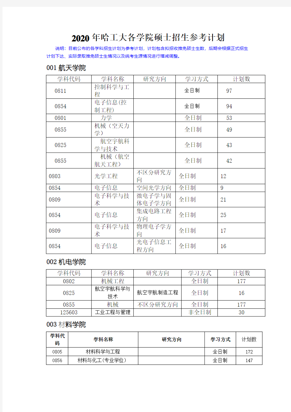 2020年哈工大各学院硕士招生参考计划