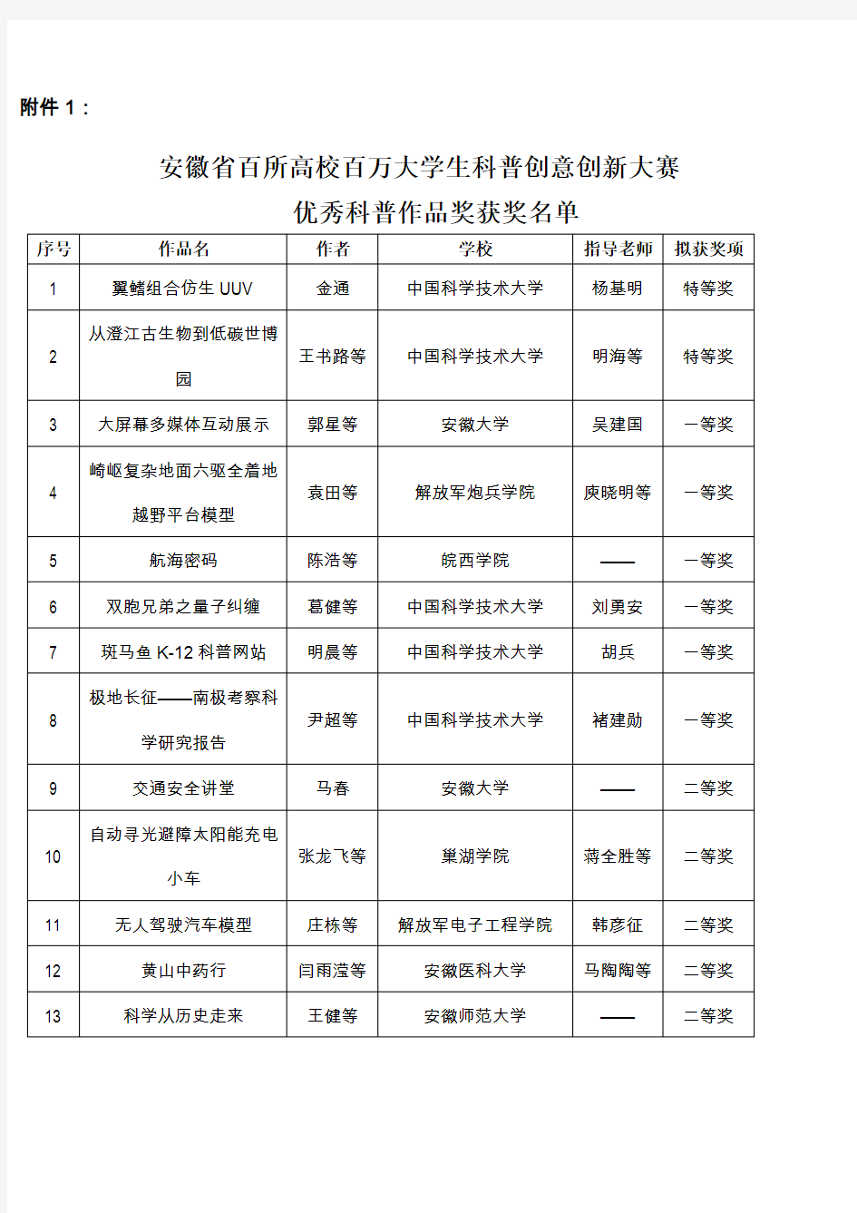 安徽省百所高校百万大学生科普创意创新大赛优秀科普作品奖获奖名