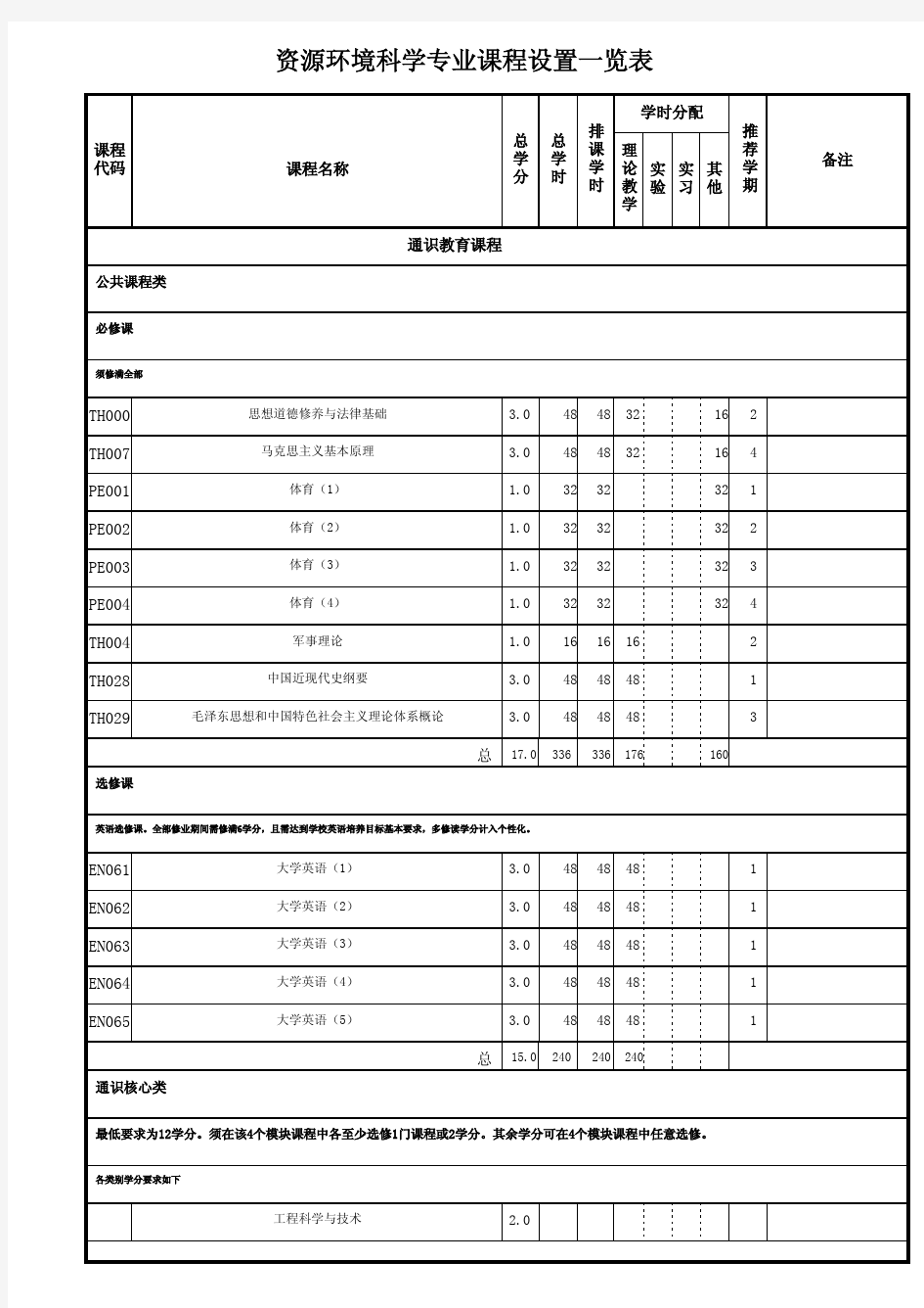 资源环境科学专业课程设置一览表