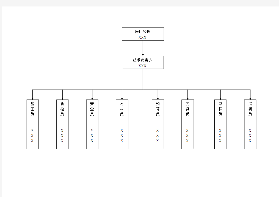 施工组织架构图模板