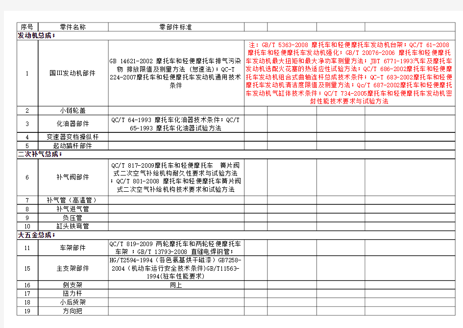 摩托车零部件标准