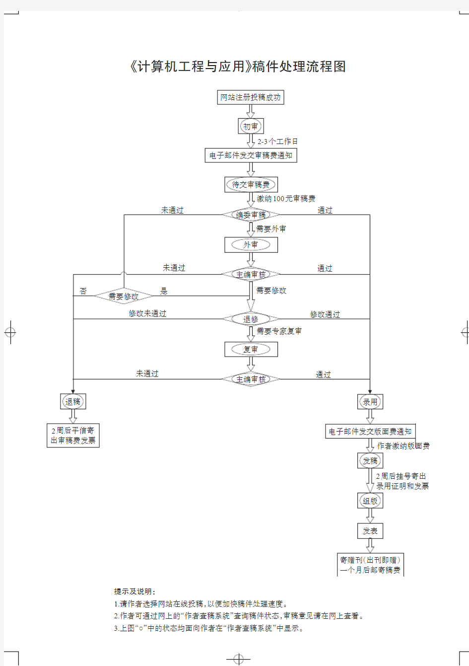 《计算机工程与应用》稿件处理流程图