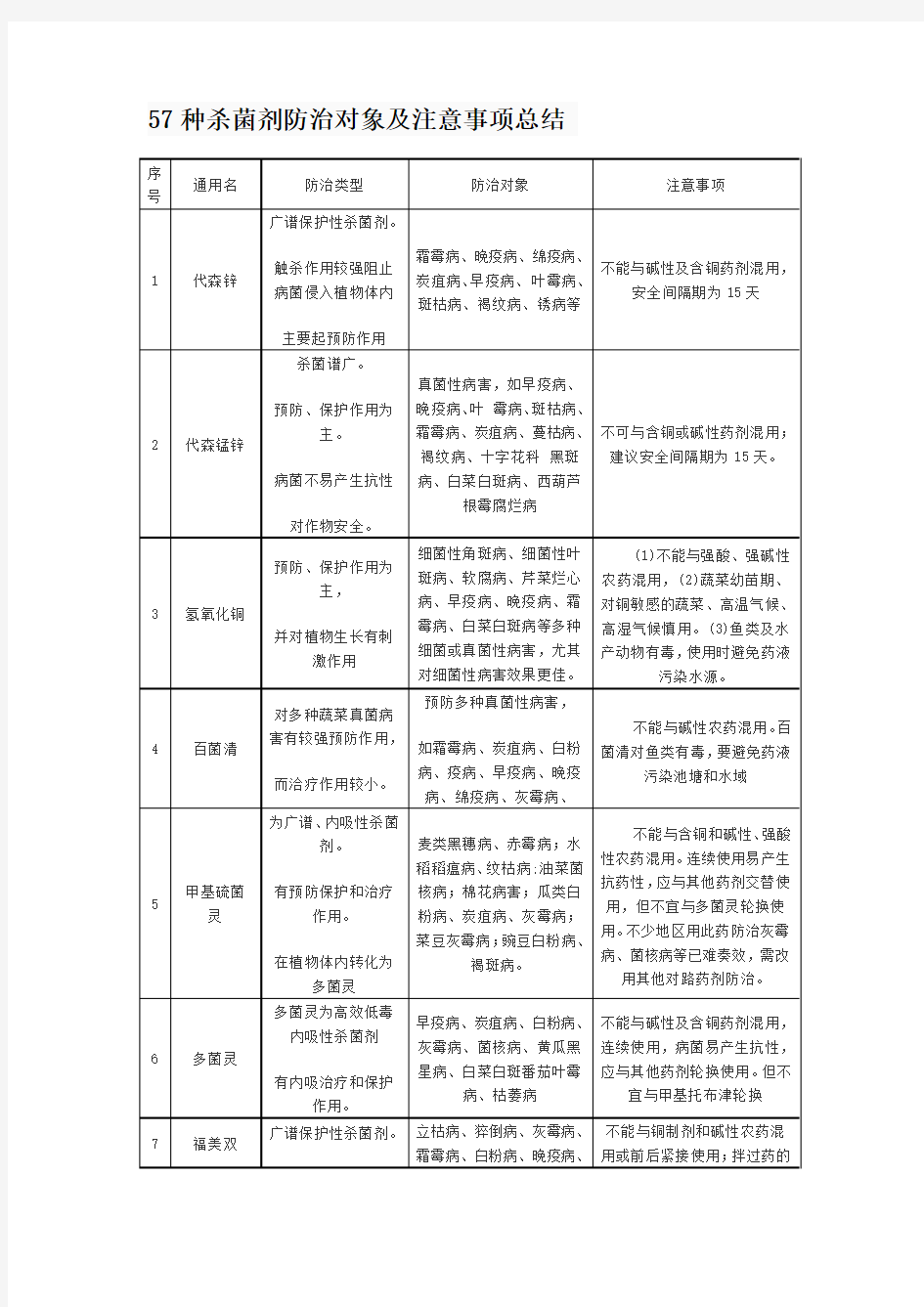 57种杀菌剂防治对象及注意事项总结