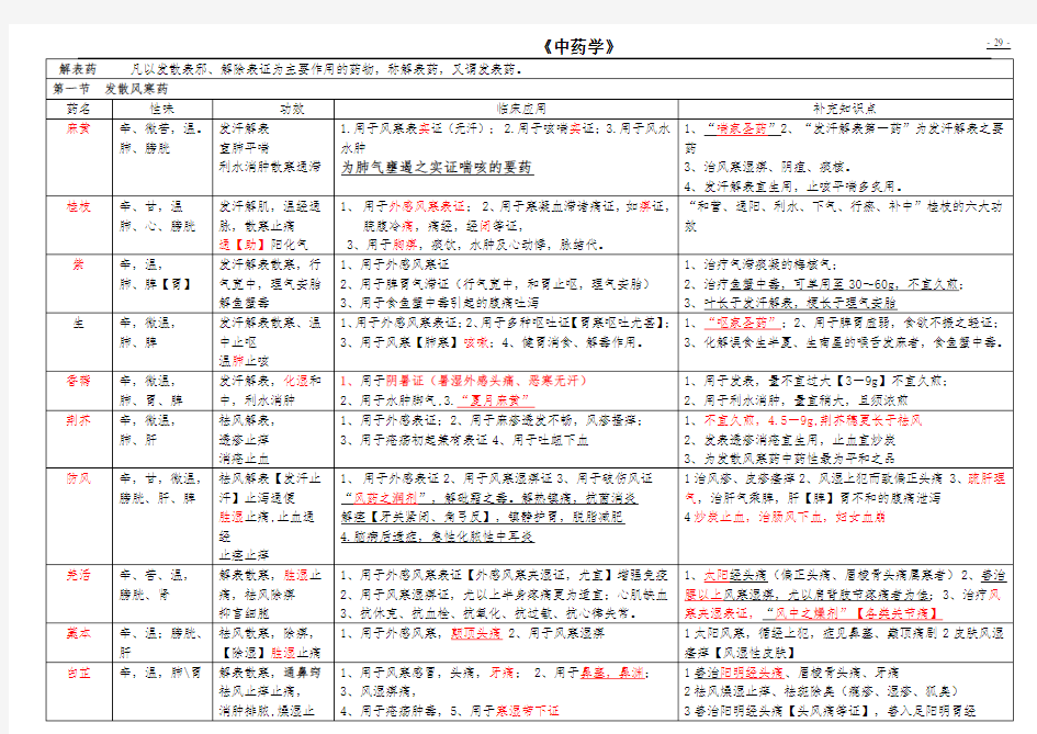 中药学表格[全]