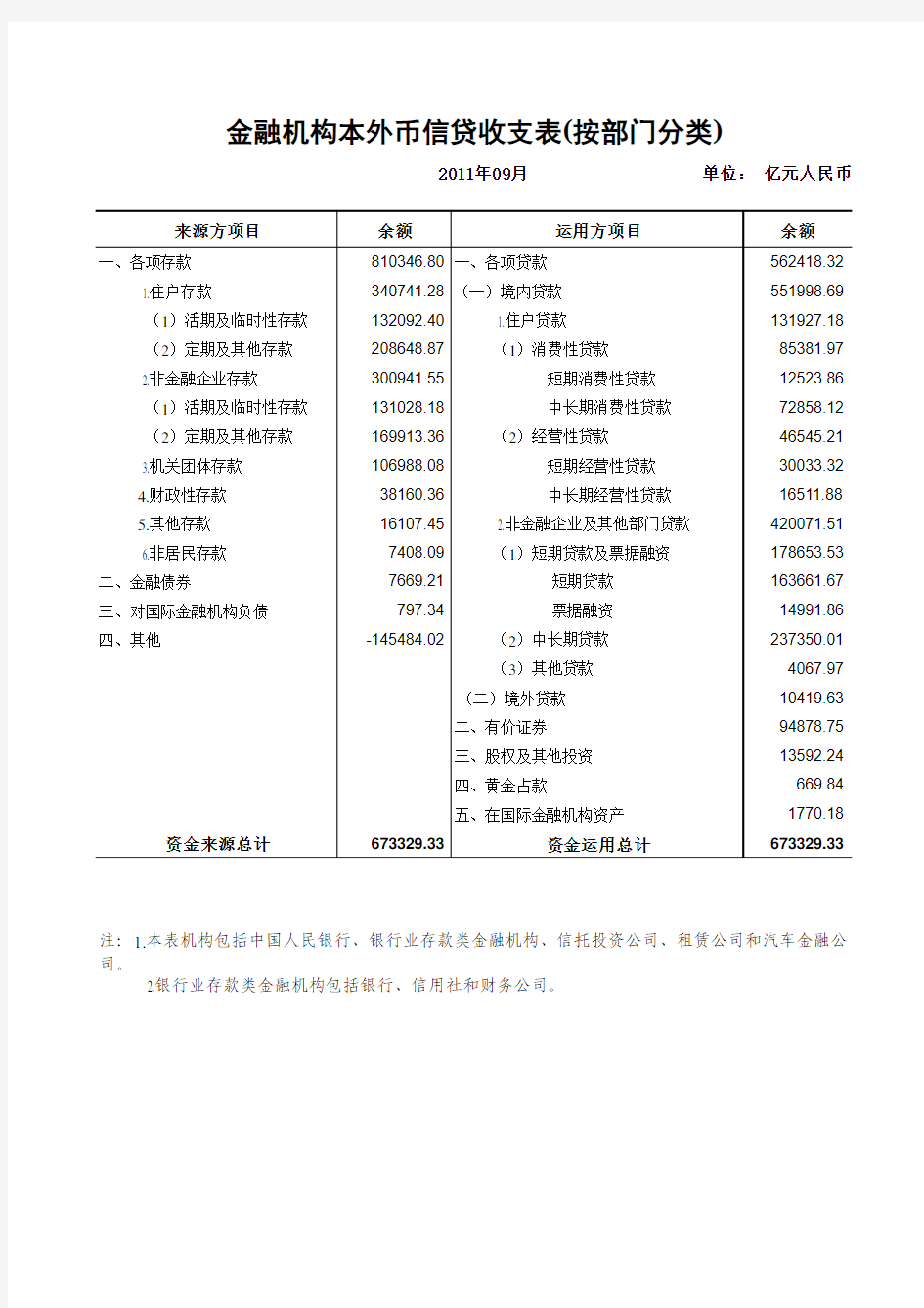 金融机构本外币信贷收支表按部门分类