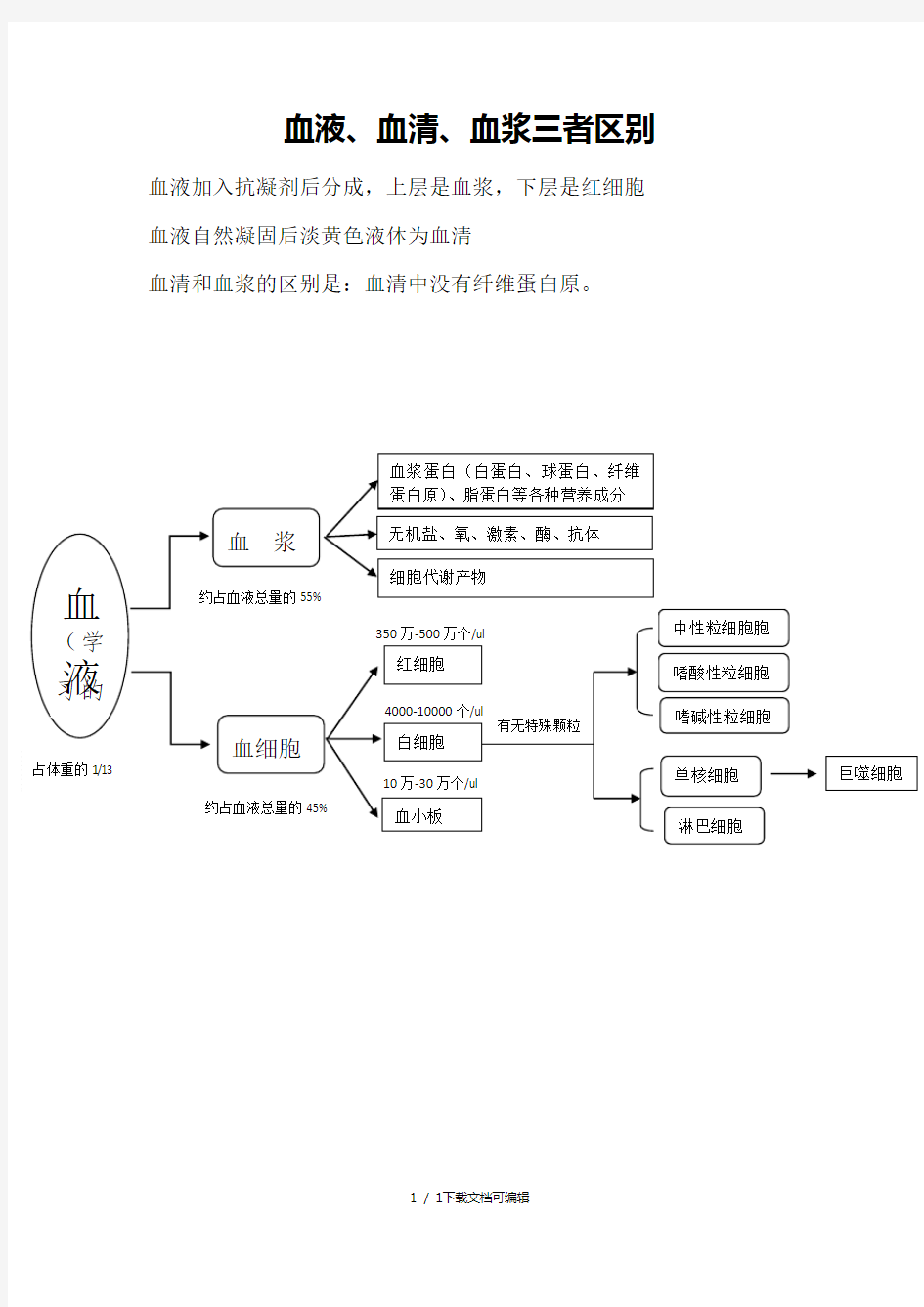 血液、血清、血浆三者区别