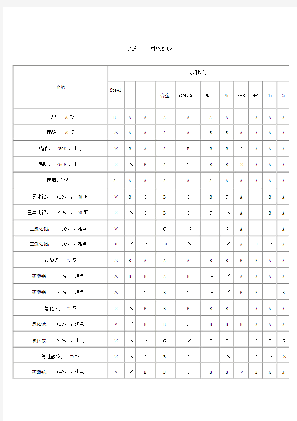 介质材料选用表.doc