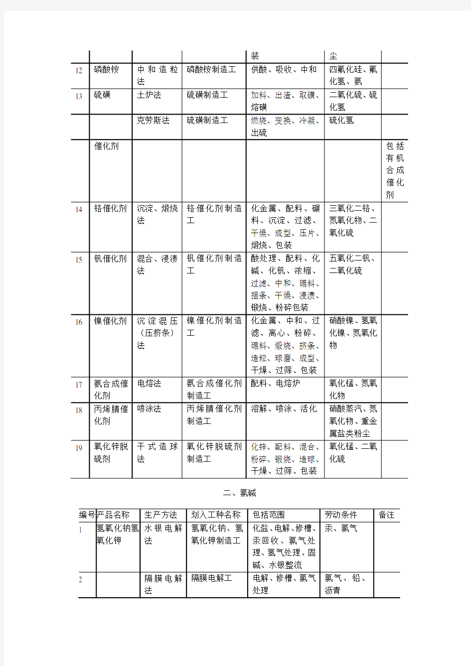 化学工业有毒有害作业工种范围表