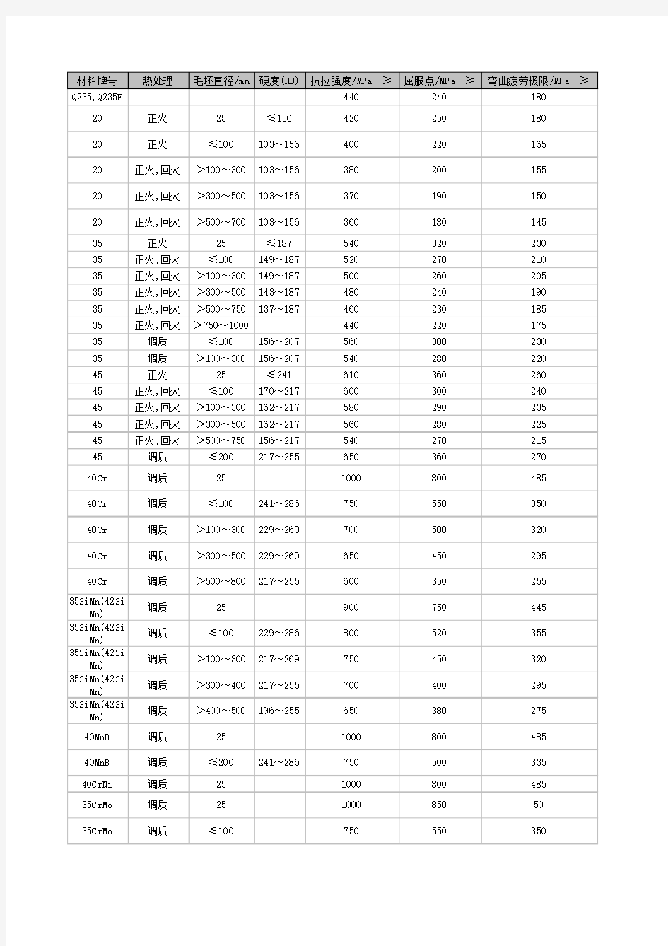 轴的常用材料及其性能