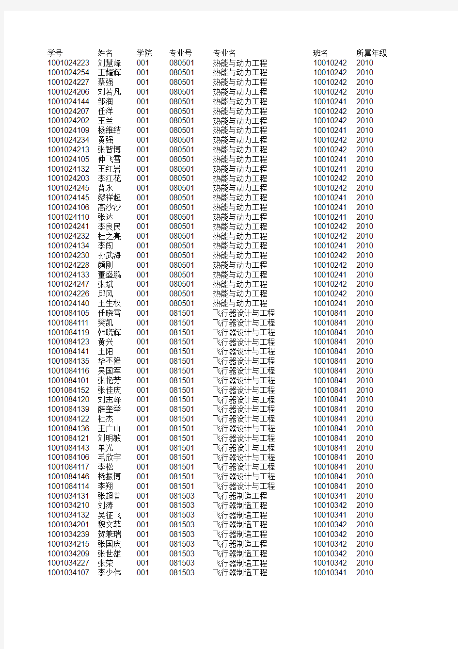 中北大学2010级(2014届)专业排名