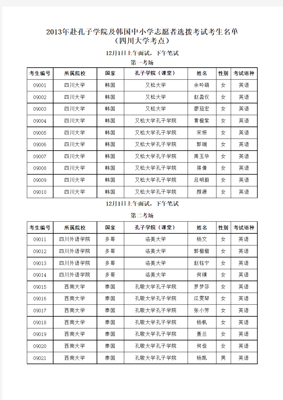2013年赴孔子学院及韩国中小学志愿者选拨考试考生名单(四川大学)