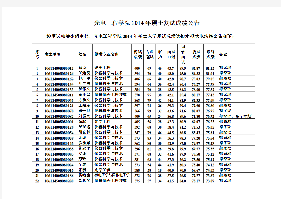 2014年重庆大学光电学院拟录取名单