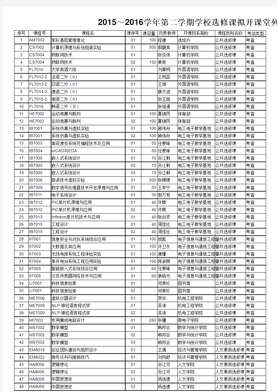 2015～2016学年第二学期西安电子科技大学学校选修课