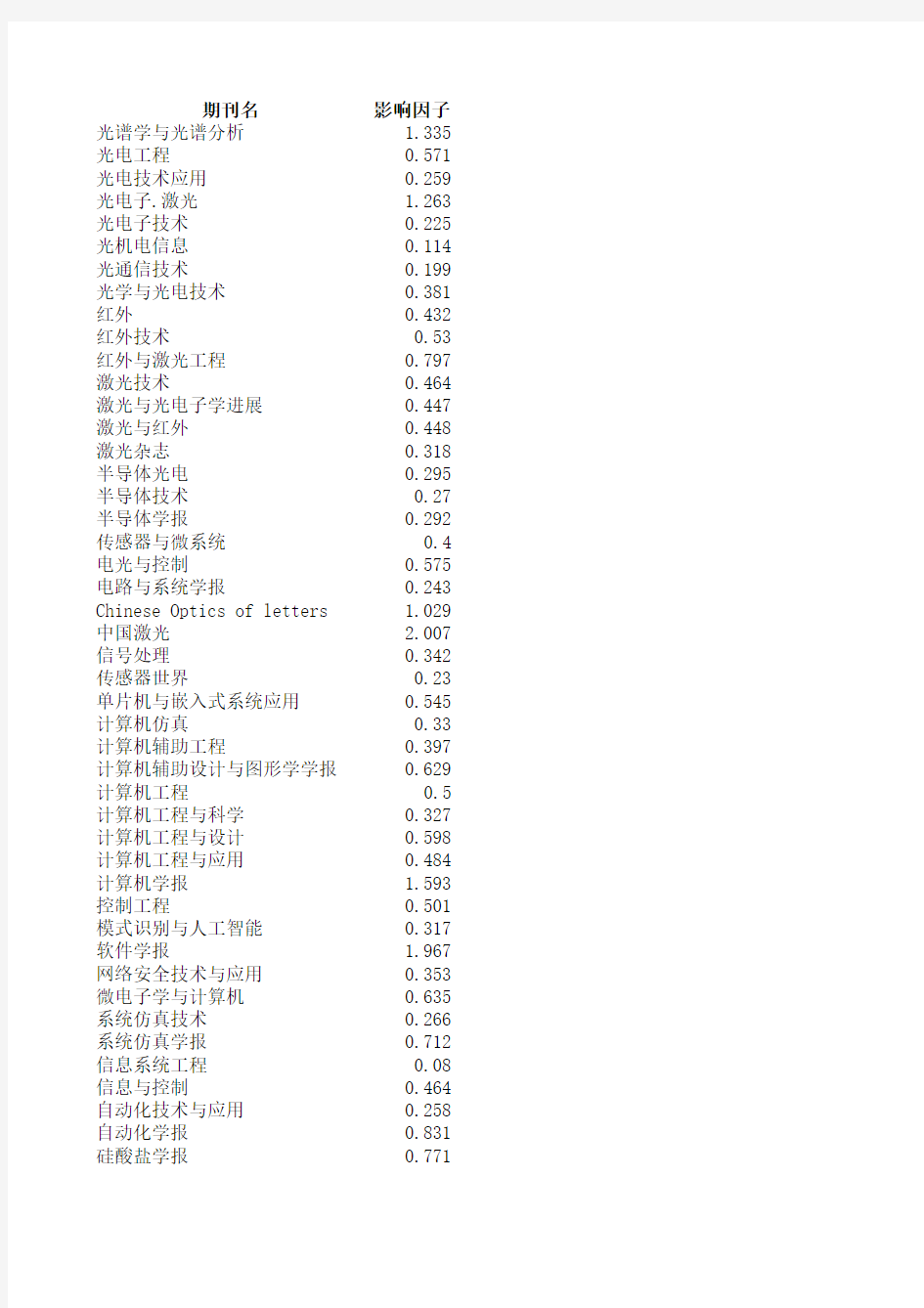 常用国内期刊影响因子备查表