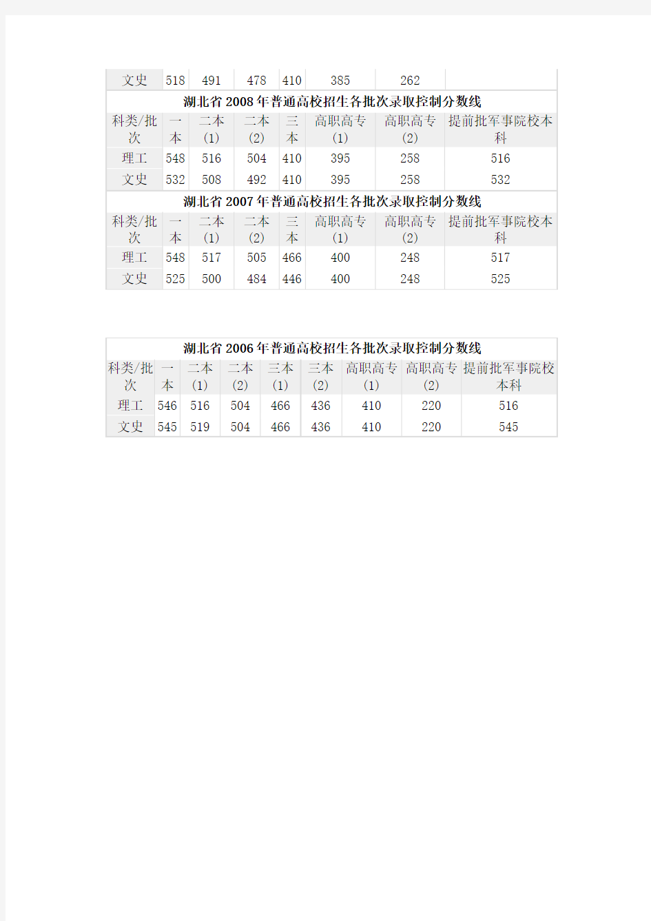 湖北2011年高考录取分数线公布