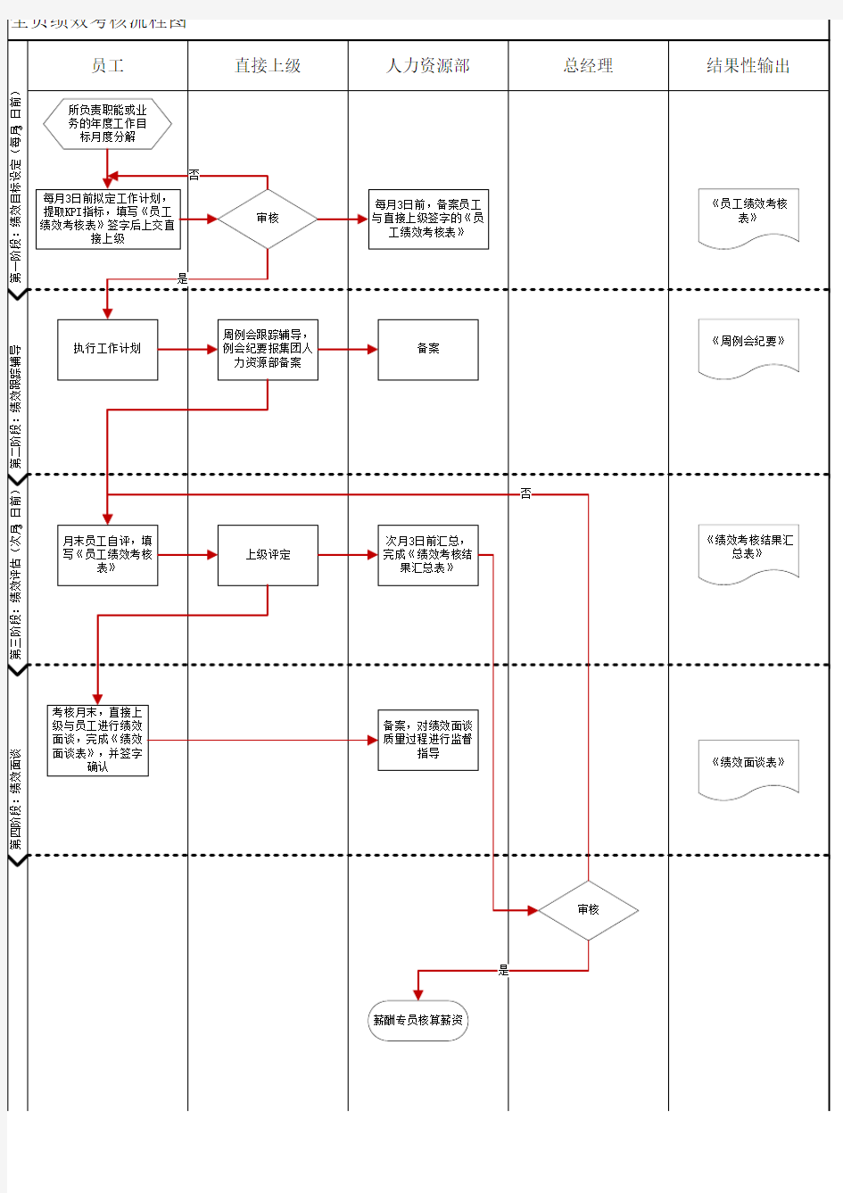 全员绩效考核流程图