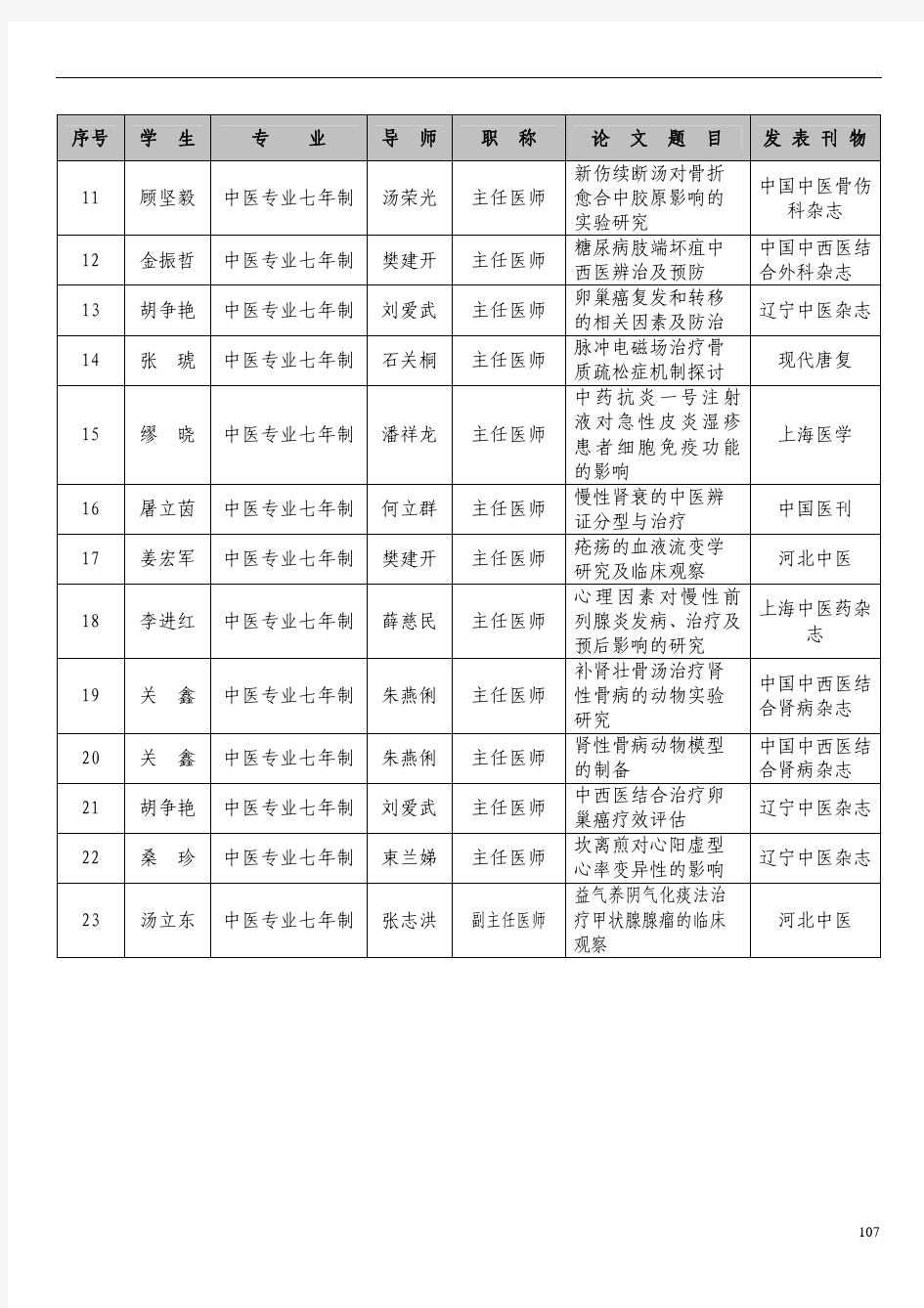 上海中医药大学学生发表论文情况统计表