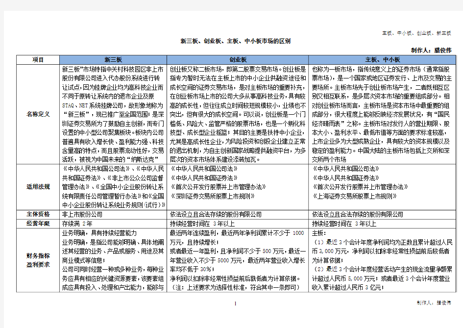 主板、中小板、创业板、新三板区别