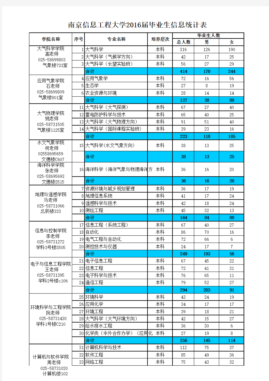 南京信息工程大学2016届毕业生信息统计表