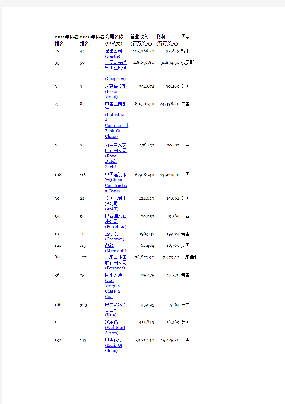 世界500强利润排名