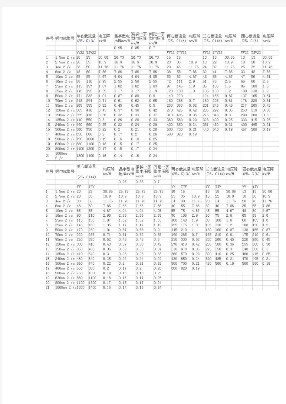 电缆载流量对照表及选线口诀