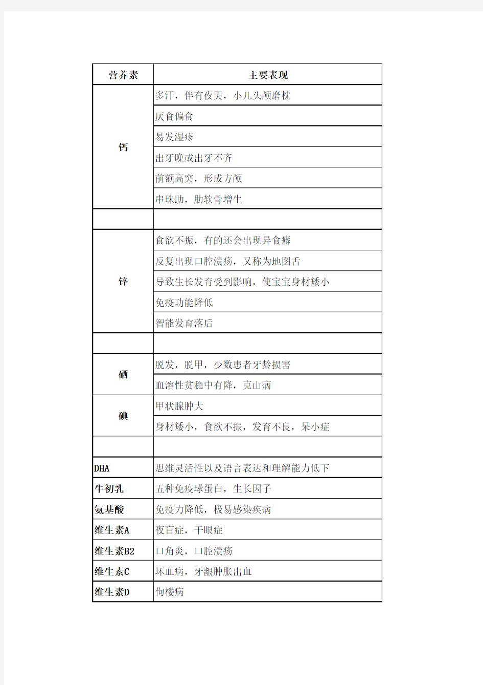 儿童 所缺营养素的主要表现