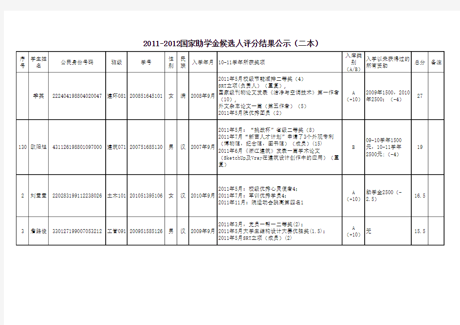 国家助学金公示(二本)