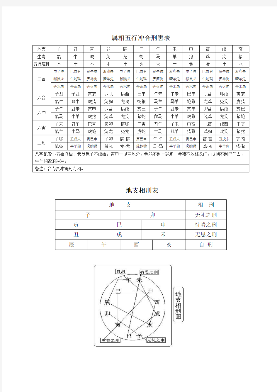 属相五行冲合刑害表