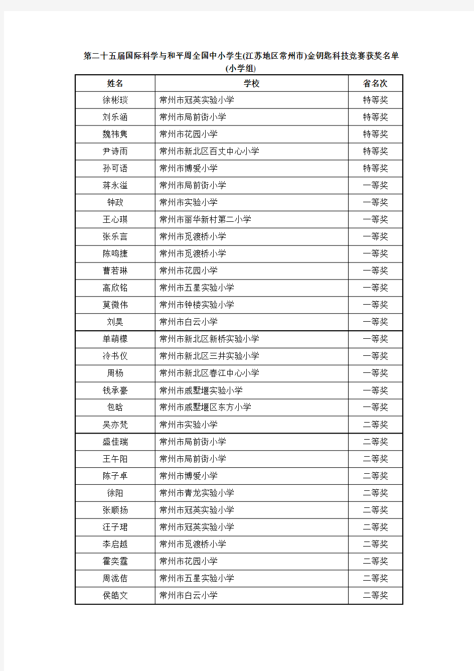 “第二十五届国际科学与和平周全国中小学生(江苏地区)金钥匙科技竞赛”常州赛区获奖名单(小学组)