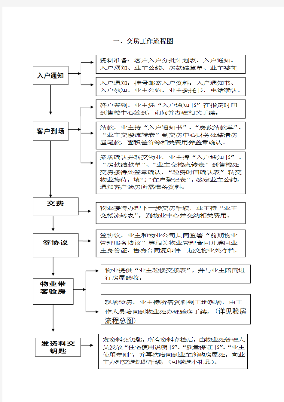 交房流程图(全)