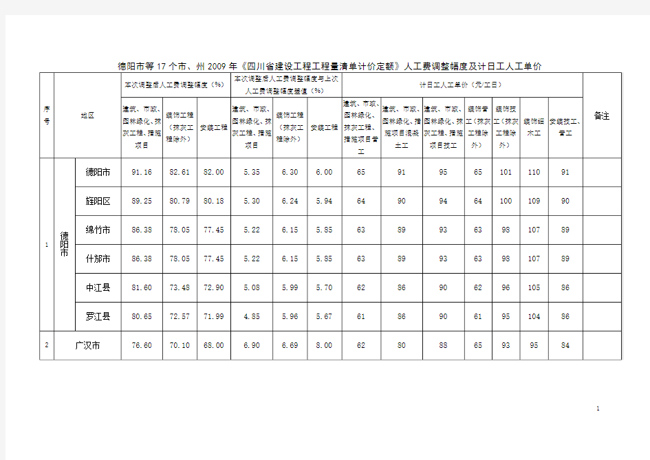 四川省建设工程造价管理总站关于德阳市等17个市、州2009年《四川省建设工程工程量清单计价定额》人工费调整