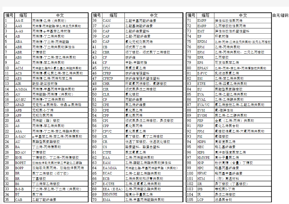 常见聚合物名称英汉对照、英文简称